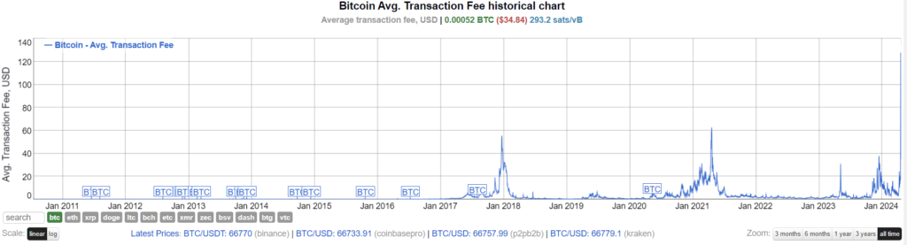 Average Transaction fees of Bitcoin