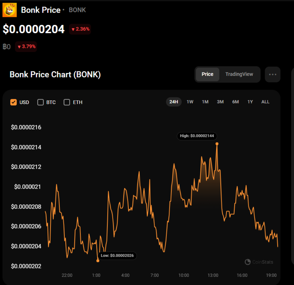 Bonk Coin Price