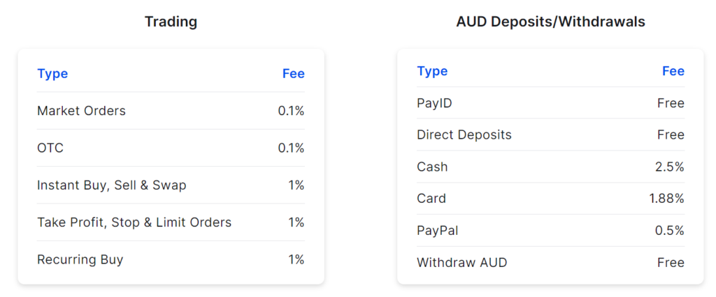 CoinSpot Australia Fees