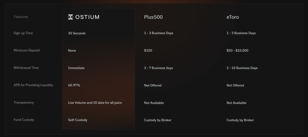 Ostium On Chain Decentralized Trading Platform with 200x leverage