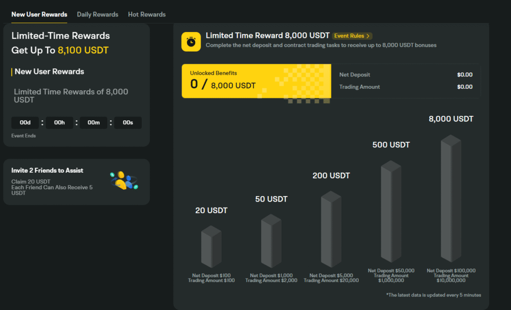 New User Bonus BYDFi
