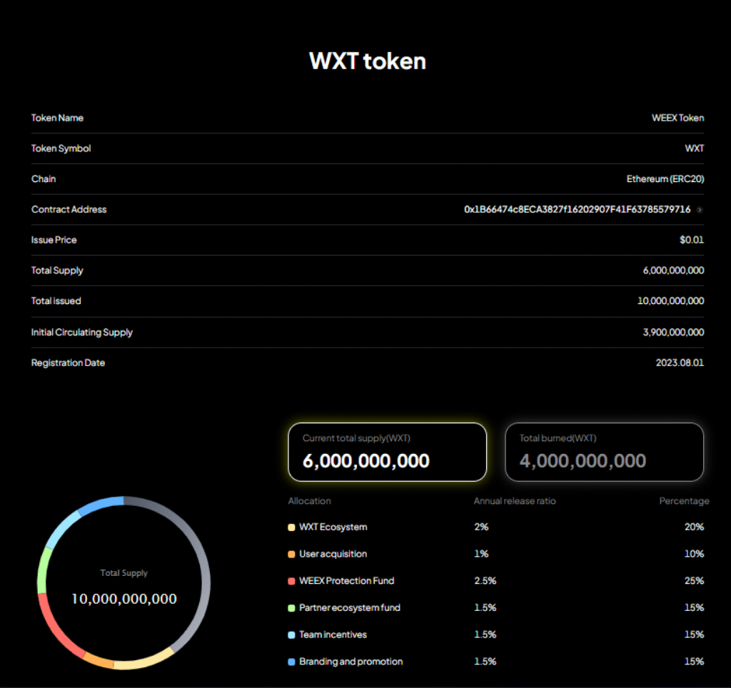 WXT Token What is It? What are the benefits