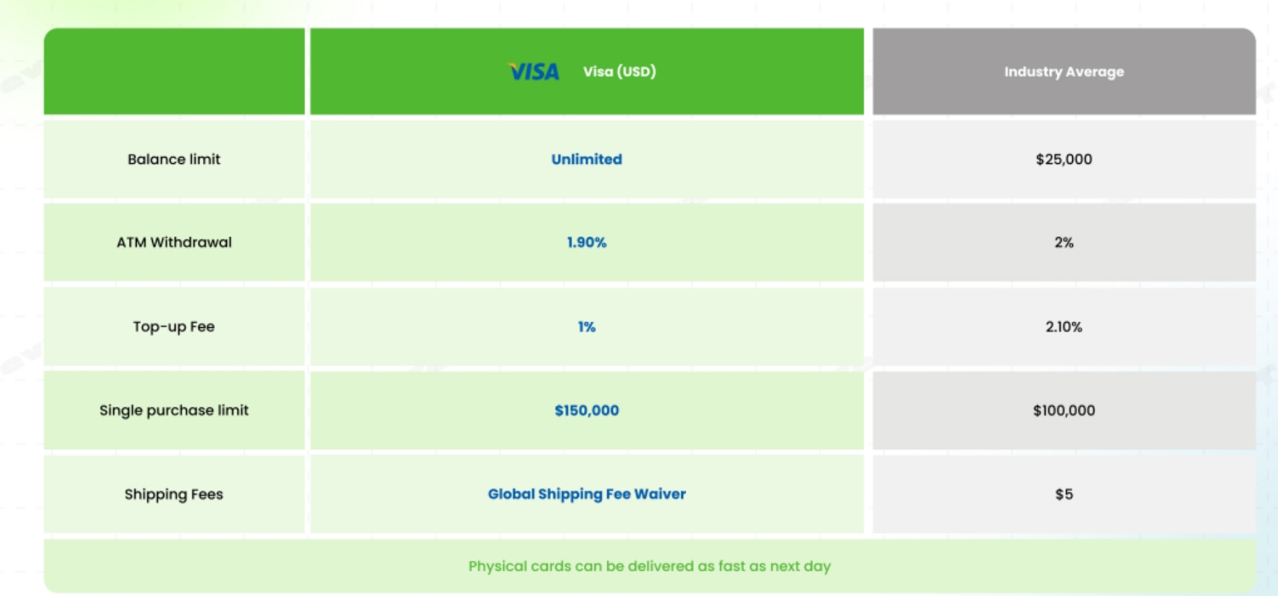 Tevau Vs RedotPay Vs Bybit fees