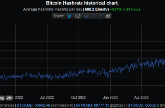 Bitcoin Hashrate All time high