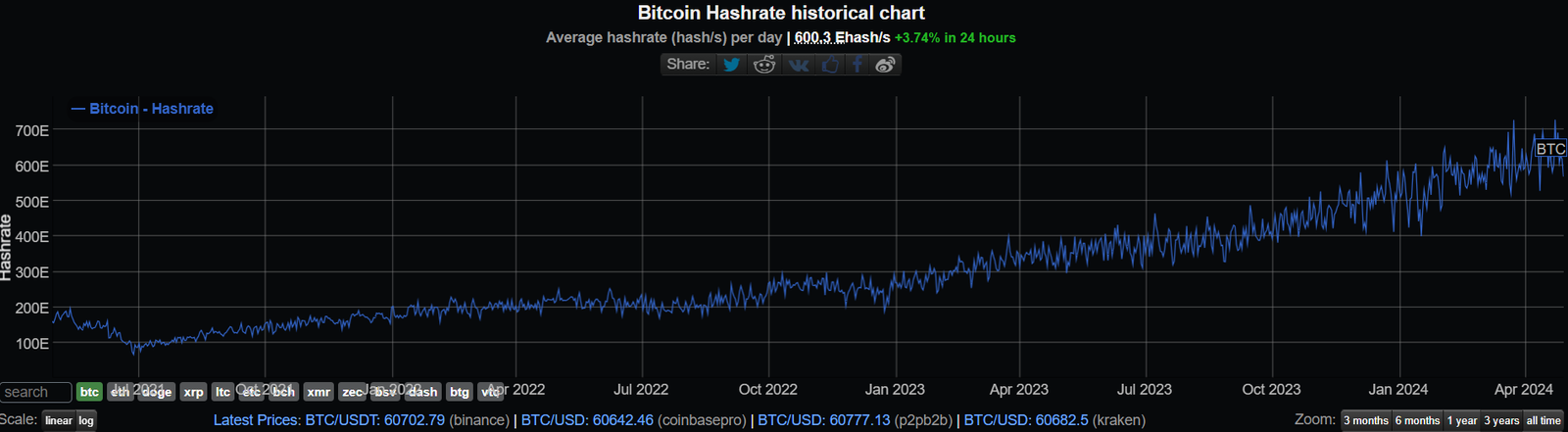 Bitcoin Hashrate All time high